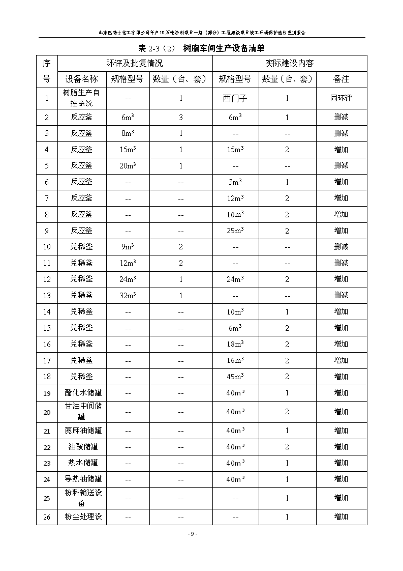 山东巴德士化工有限公司年产10万吨涂料项目一期（部分）工程项目验收监测报告 -改_15.png