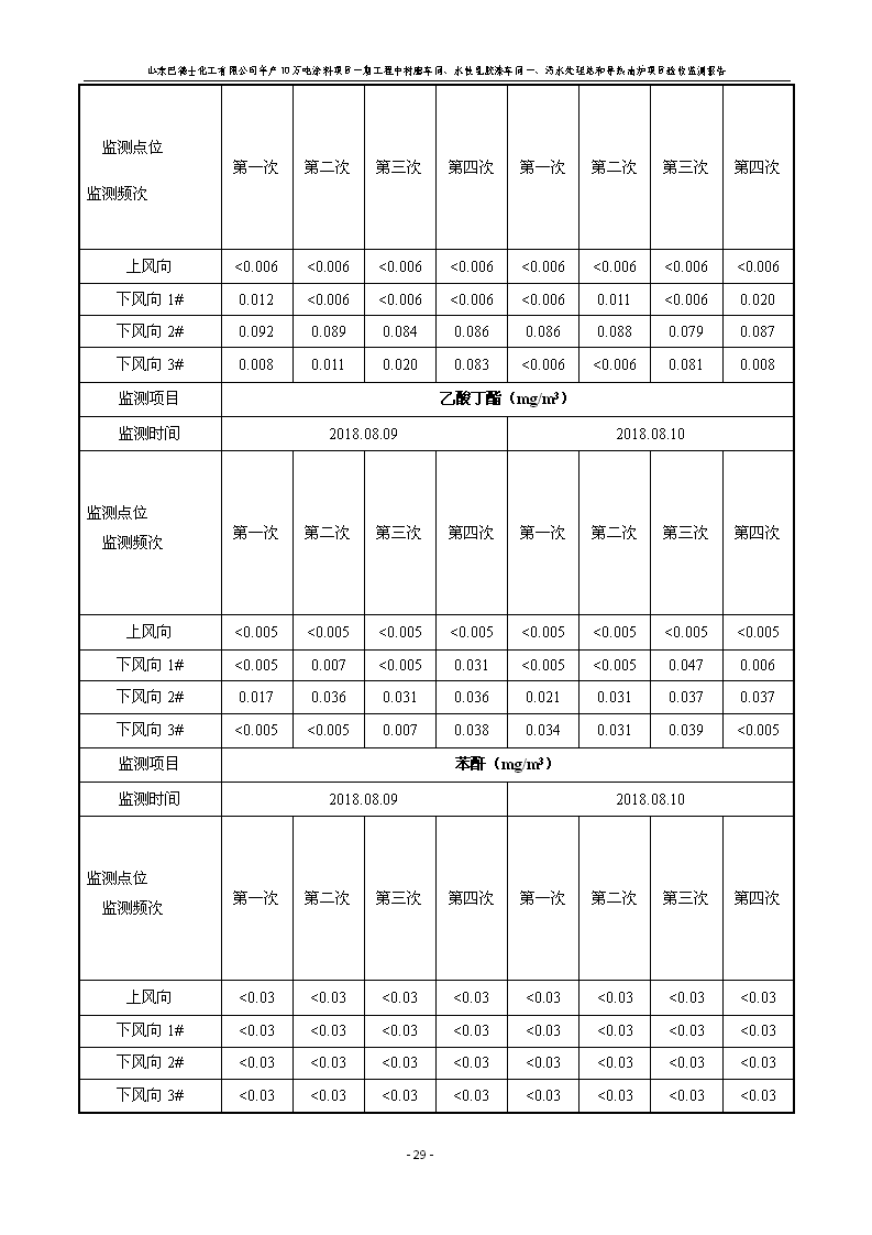 山东巴德士化工有限公司年产10万吨涂料项目一期（部分）工程项目验收监测报告 -改_35.png