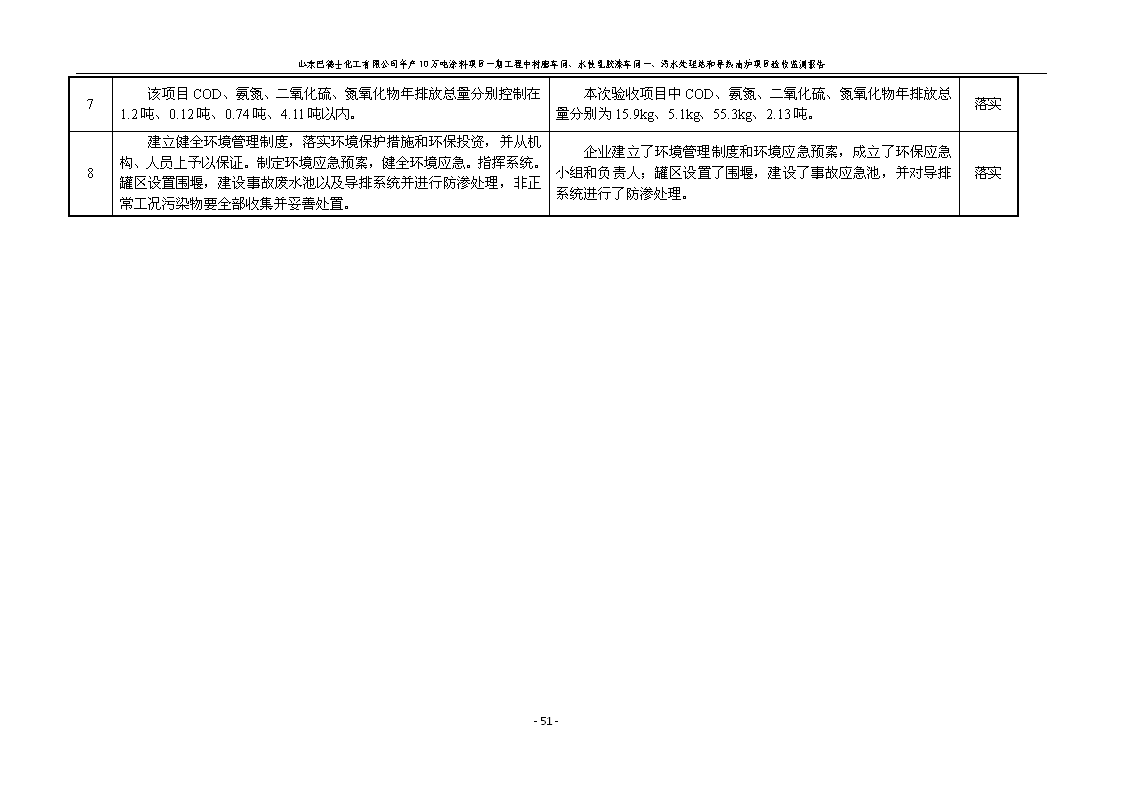 山东巴德士化工有限公司年产10万吨涂料项目一期（部分）工程项目验收监测报告 -改_57.png