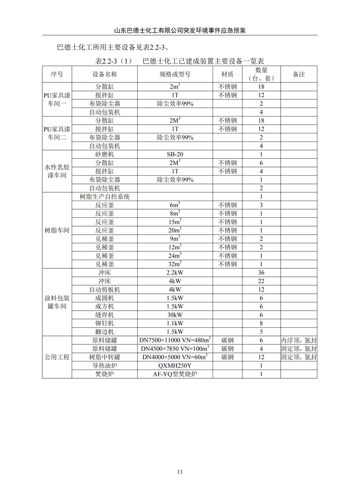 巴德士化工应急预案专项预案现场处置方案应急资源调查0518_18 副本.png