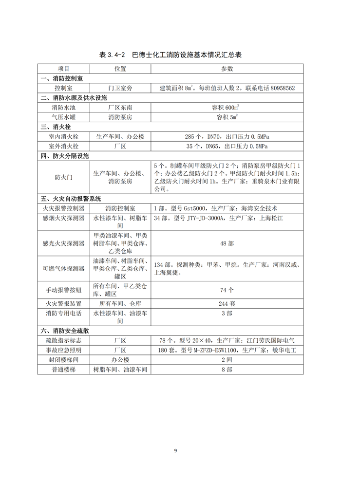 巴德士化工应急预案专项预案现场处置方案应急资源调查0518_177 副本.png