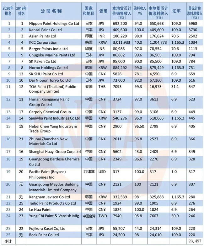 巴德士在“亚太地区涂料生产商TOP25”中排名第18位