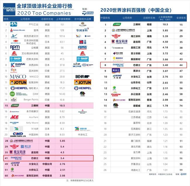 巴德士在“2020全球顶级涂料制造企业排行榜”及“2020世界涂料百强榜”中的排名对比