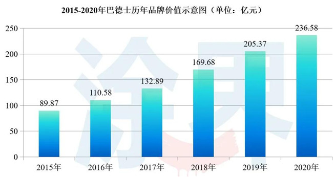 巴德士品牌价值逐年递增